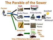 Parable of the Sower